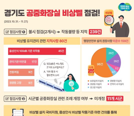 살려주세요’ 외쳐도 작동하지 않는 공중화장실 비상벨…경기도, 239건 적발