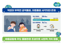 경기도, ‘아동돌봄 기회소득 지급 조례’ 본회의 통과. 소득기준 없이 1인당 월 20만 원