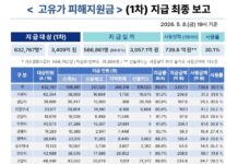 경기도, ‘고유가 피해지원금’ 1차 신청률 89.6% 18일부터 소득 하위 70% 대상 2차 접수 시작