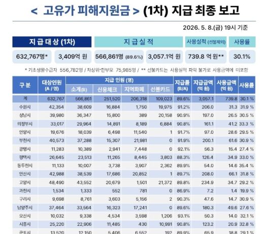 경기도, ‘고유가 피해지원금’ 1차 신청률 89.6% 18일부터 소득 하위 70% 대상 2차 접수 시작